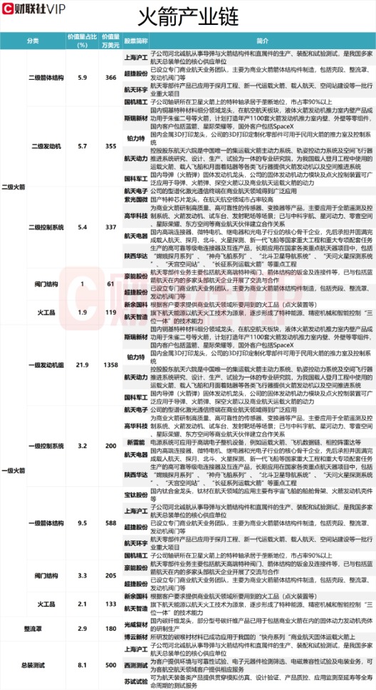 蓝箭航天朱雀三号即将首飞 火箭产业链价值量及其占比超5%的A股名单一览