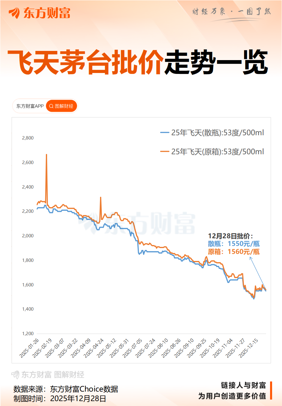 茅台明年不再使用分销方式 新任董事长:茅台不会干违反市场规律的事 也不会干让渠道商亏钱的事