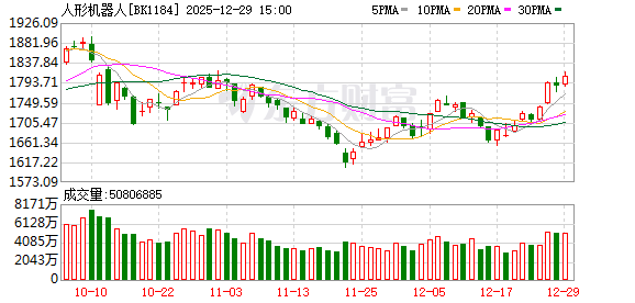 人形机器人再迎利好!这两股本月股价翻倍 机构+融资客高度关注这些票