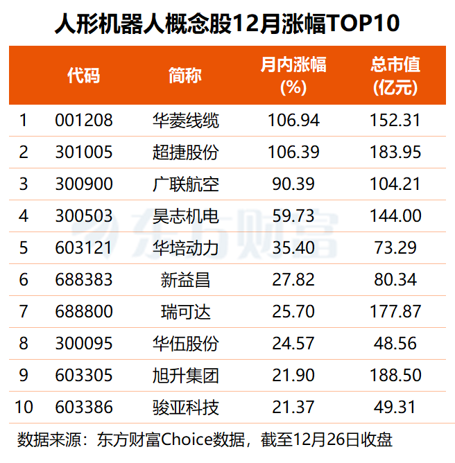人形机器人再迎利好!这两股本月股价翻倍 机构+融资客高度关注这些票