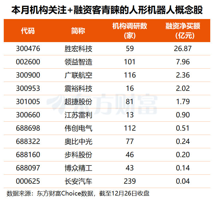 人形机器人再迎利好!这两股本月股价翻倍 机构+融资客高度关注这些票