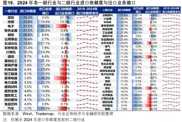 兴证策略:人民币“破7”后 行业如何配置?