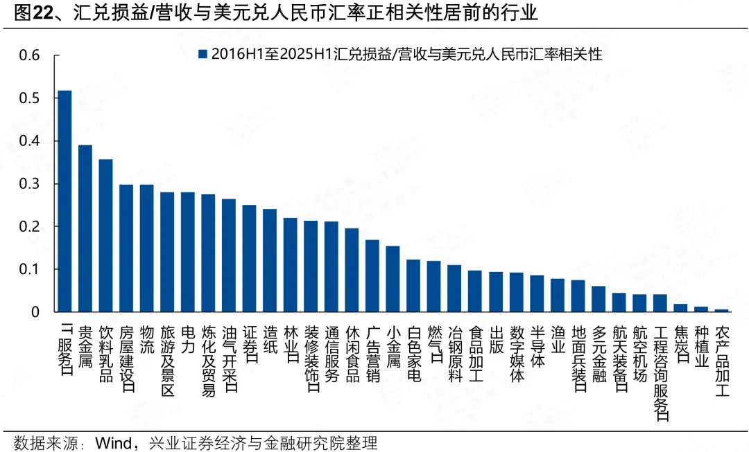 兴证策略:人民币“破7”后 行业如何配置?