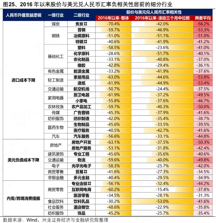 兴证策略:人民币“破7”后 行业如何配置?