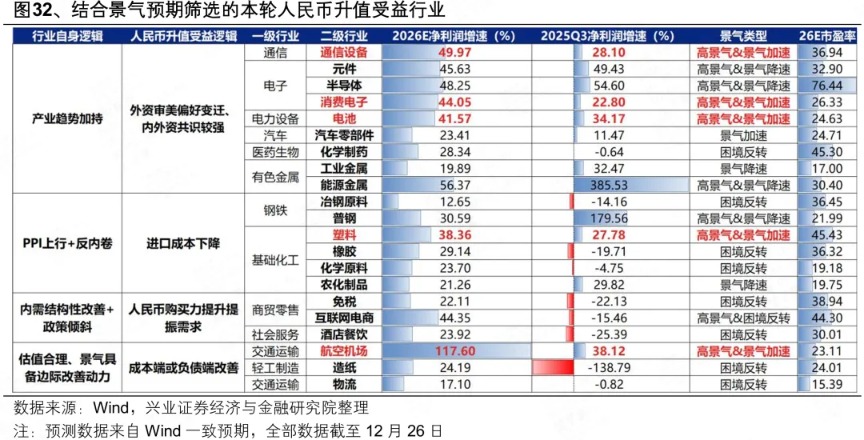 兴证策略:人民币“破7”后 行业如何配置?