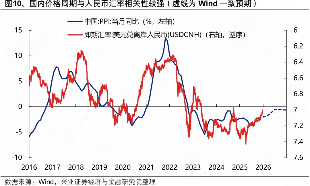 兴证策略:人民币“破7”后 行业如何配置?