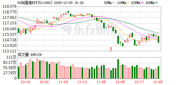 利空来袭 全线杀跌!国债期货持续走弱 通胀预期再起?