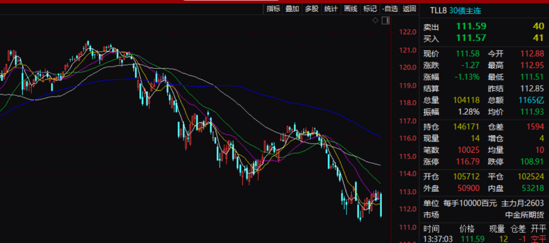 利空来袭 全线杀跌!国债期货持续走弱 通胀预期再起?