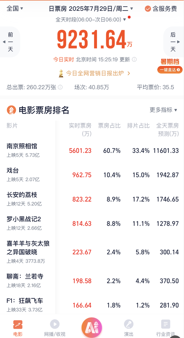 暑期档仅去年同期七成票房 《南京照相馆》能救市吗？