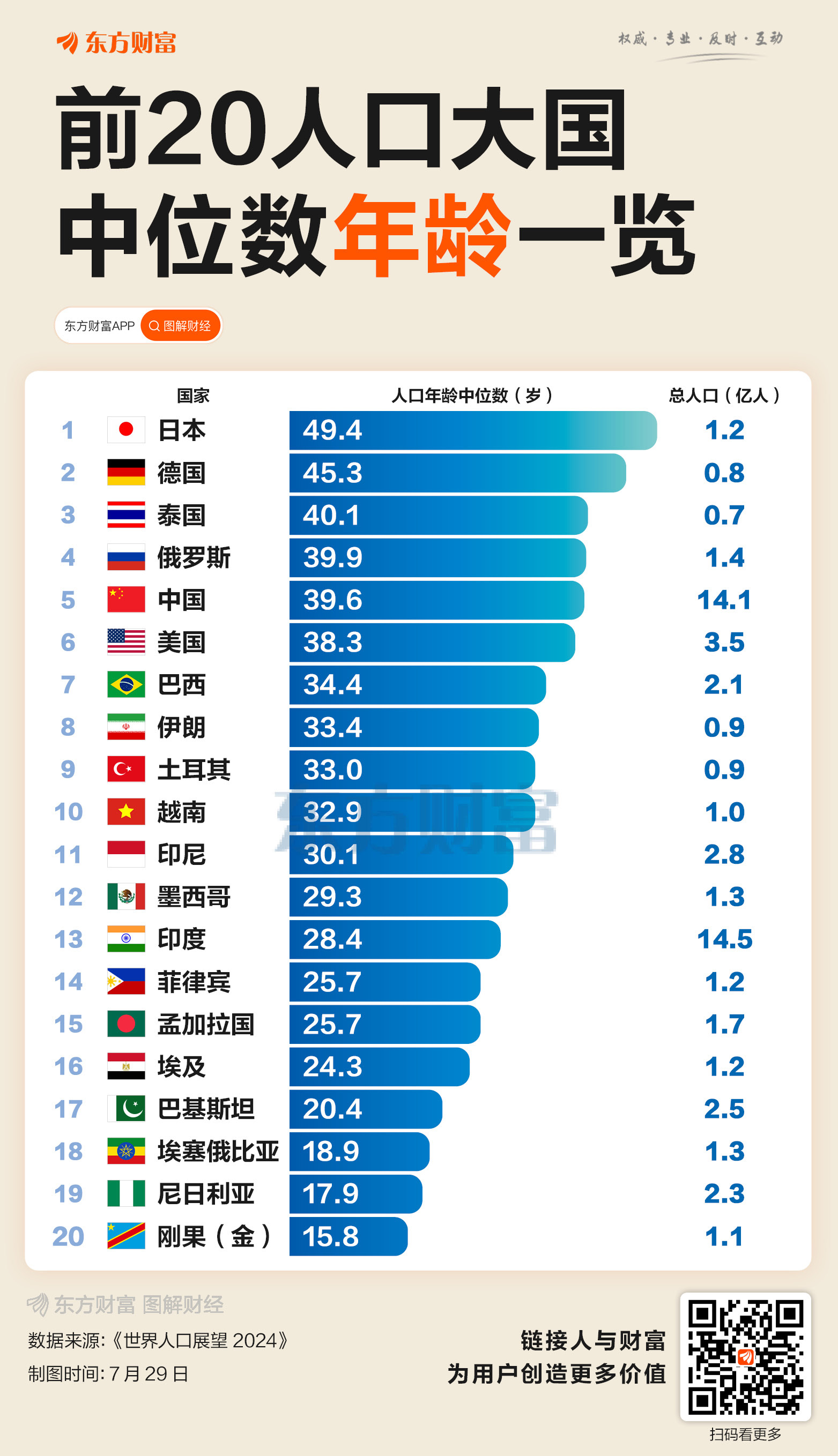 最高49.4岁！一图看懂人口大国谁最“老”