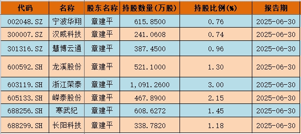 不止寒武纪 章建平最新持有这些个股 有的已大涨