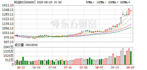 科创50八月创三年新高 AI主线全面爆发 “寒王”之外另有这些牛股领跑