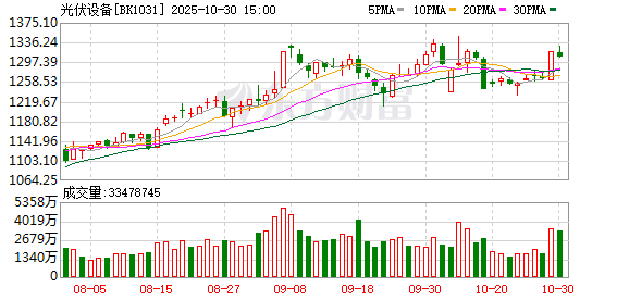 光伏业绩加剧分化:硅料喘息、组件受压 上下游悲欢不相通