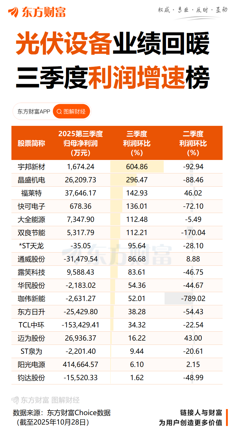 光伏业绩加剧分化:硅料喘息、组件受压 上下游悲欢不相通