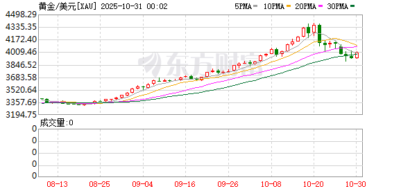 黄金大跌!券商首席暴赚14亿元?最新回应来了