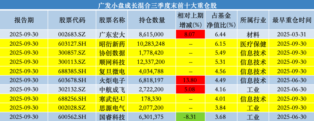 广发基金刘格菘三季度最新持仓出炉:增持寒武纪、东山精密 减仓亿纬锂能