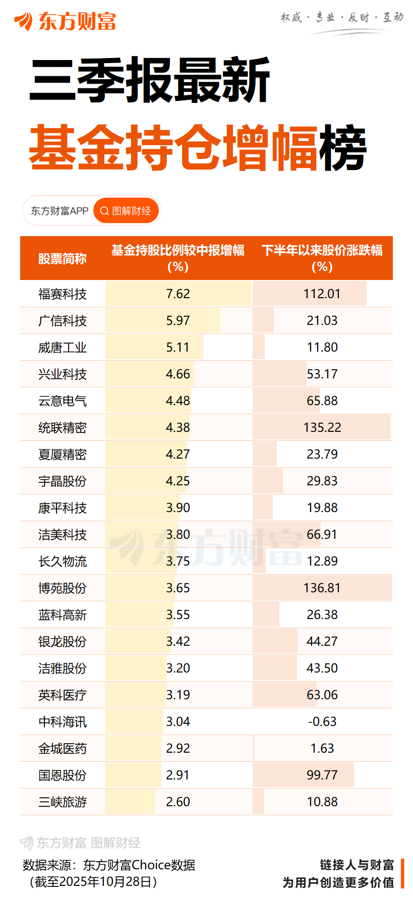 广发基金刘格菘三季度最新持仓出炉:增持寒武纪、东山精密 减仓亿纬锂能