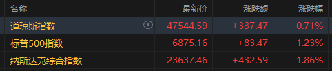 美股收盘:三大指数齐刷历史新高 高通进军AI芯片股价暴涨11%