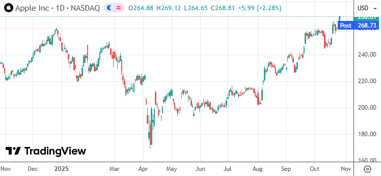美股收盘:三大指数齐刷历史新高 高通进军AI芯片股价暴涨11%