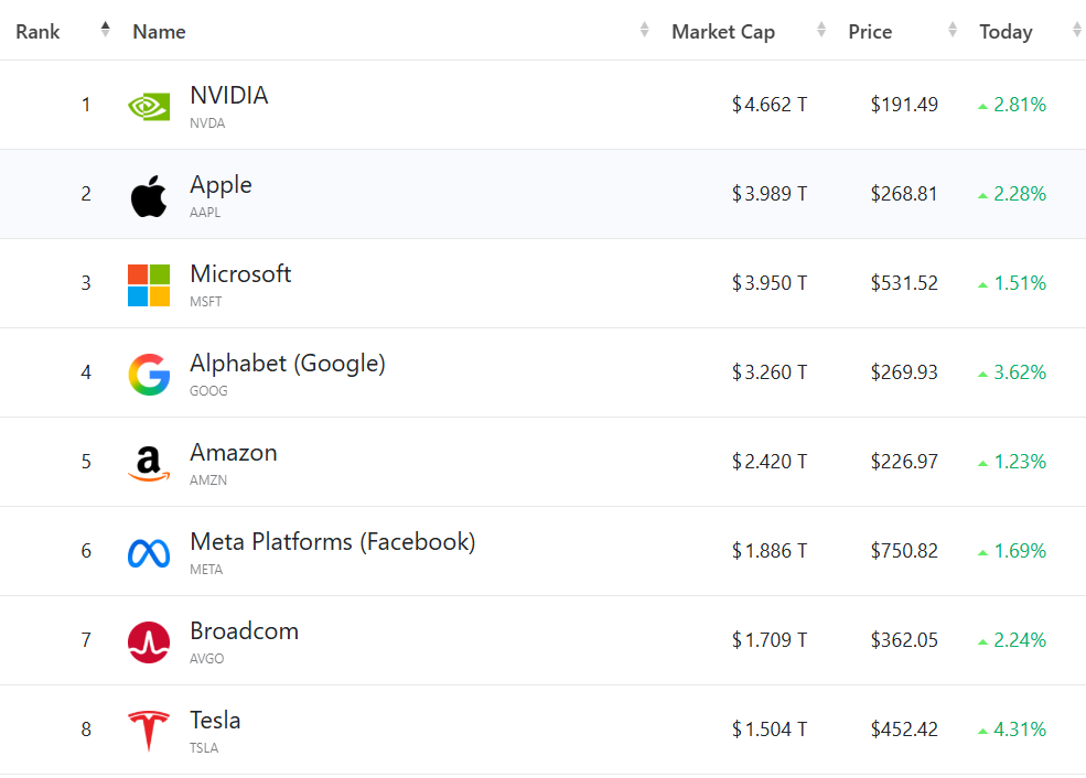 美股收盘:三大指数齐刷历史新高 高通进军AI芯片股价暴涨11%