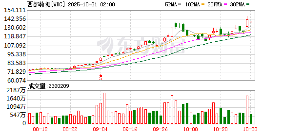 全球市场:纳指续创历史新高 英伟达市值站上5万亿美元 Meta盘后跌超8%