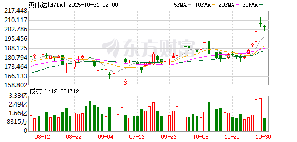 全球市场:纳指续创历史新高 英伟达市值站上5万亿美元 Meta盘后跌超8%