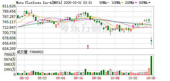 Meta财报让投资人眼前一黑:“大而美”法案带来天价税费 明年还将加速“烧钱”