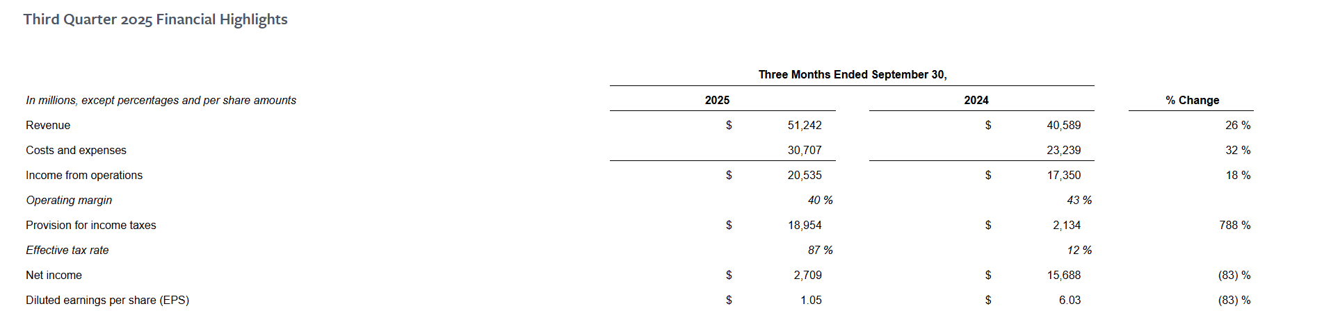 Meta财报让投资人眼前一黑:“大而美”法案带来天价税费 明年还将加速“烧钱”