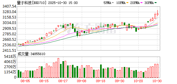 刚刚直线涨停!重磅利好来袭!A股量子科技概念股集体走强