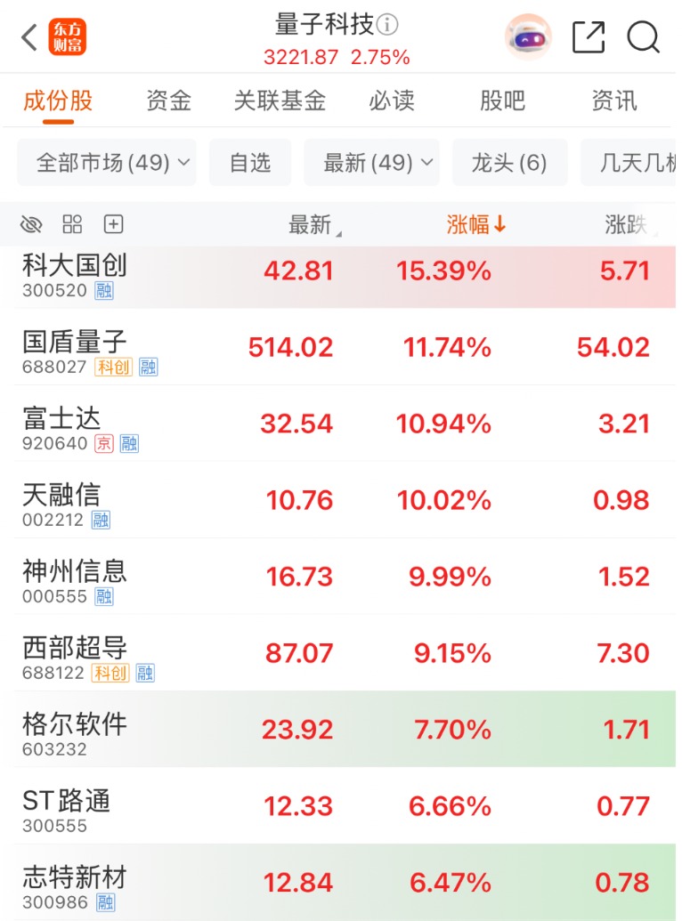 刚刚直线涨停!重磅利好来袭!A股量子科技概念股集体走强