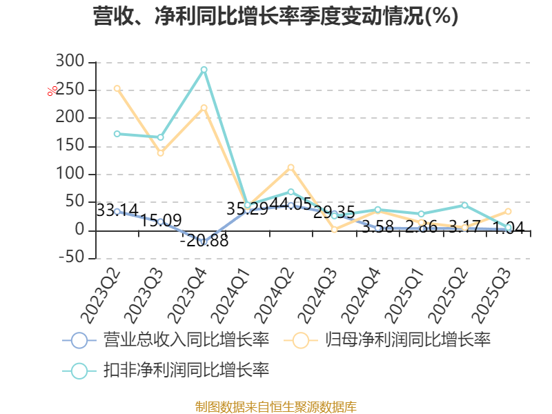 山推股份:2025年前三季度净利润8.38亿元 同比增长15.67%