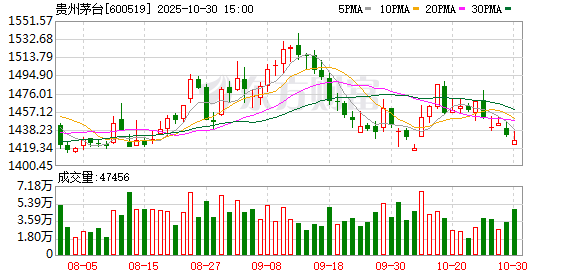 贵州茅台业绩曝光!三季度保持了正增长 系列酒显著降速