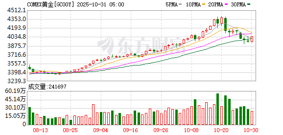 金价失守3900美元后市如何?业内预测:一年内剑指5000美元