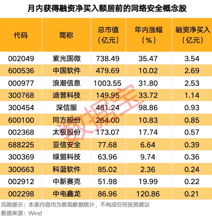 网络安全领域大动作 融资客看好这些股(附名单)