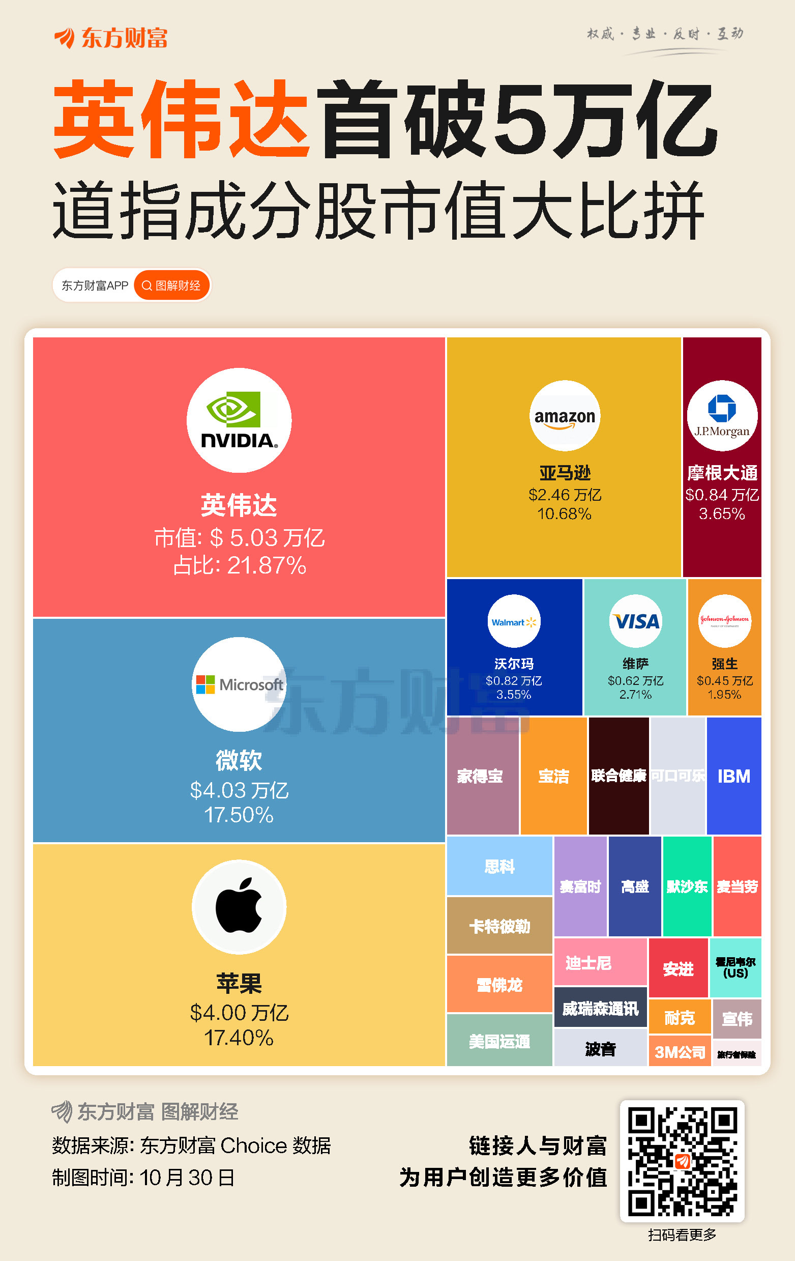 首破5万亿!英伟达市值占道指超两成