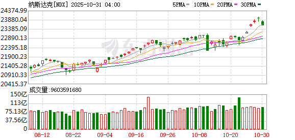 美股三大指数续创新高 英伟达涨约5% 总市值逼近5万亿美元