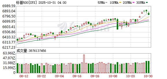 美股三大指数续创新高 英伟达涨约5% 总市值逼近5万亿美元