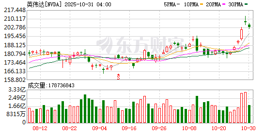 美股三大指数续创新高 英伟达涨约5% 总市值逼近5万亿美元