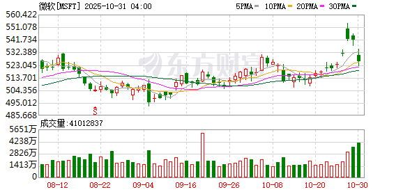 美股三大指数续创新高 英伟达涨约5% 总市值逼近5万亿美元