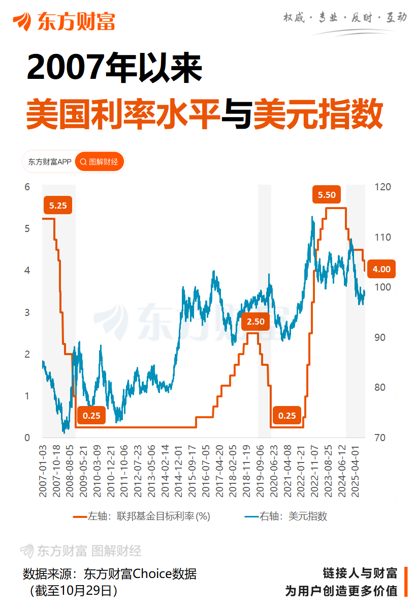 美联储降息25个基点 宣布12月1日结束缩表