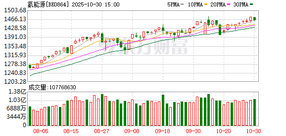 300438 1分钟“20cm”涨停!氢能站上风口 潜力股揭秘