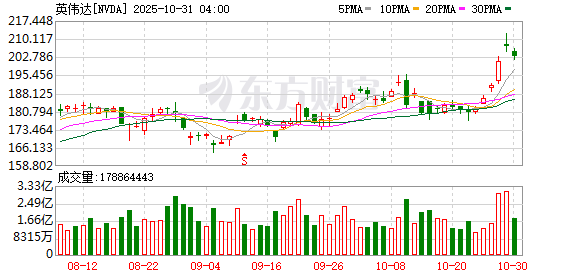 美股收盘：标普道指回落、纳指独领风骚 英伟达市值站稳5万亿