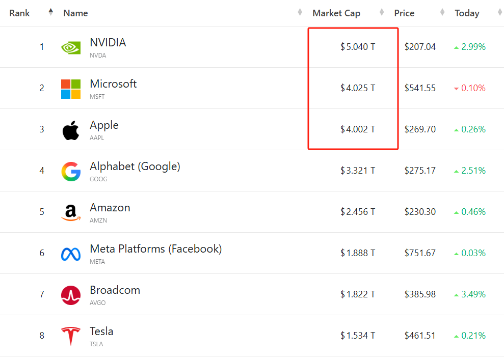 美股收盘:标普道指回落、纳指独领风骚 英伟达市值站稳5万亿