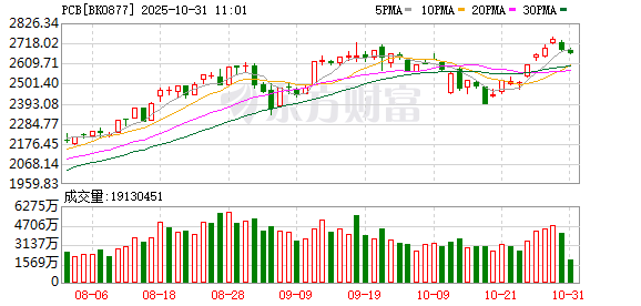 巨头狂涨7倍！PCB业绩高增长股出炉(附股)