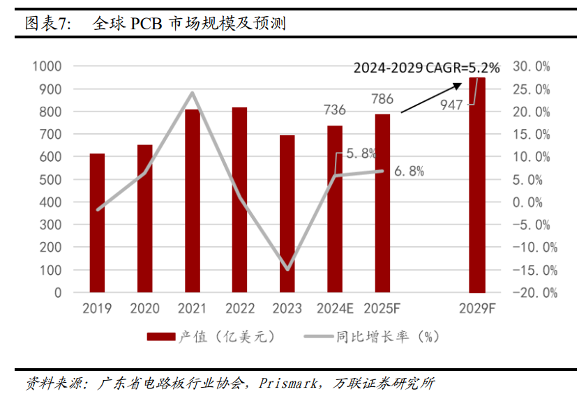 巨头狂涨7倍!PCB业绩高增长股出炉(附股)