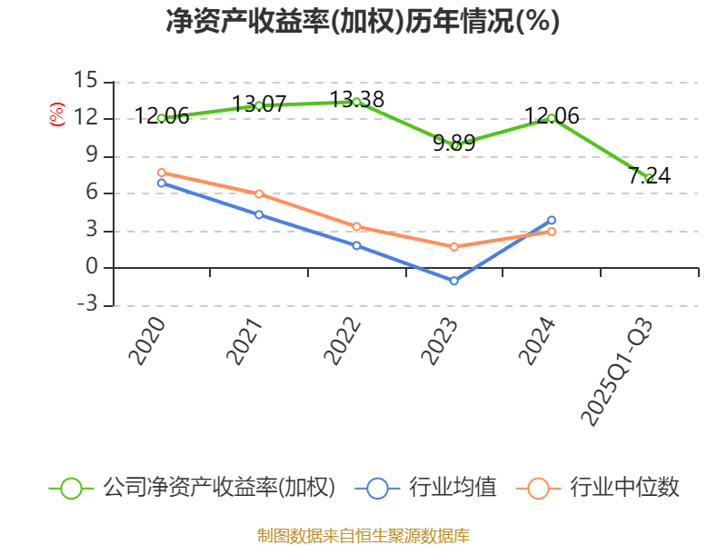 浪潮信息:2025年前三季度净利润14.82亿元 同比增长15.35%