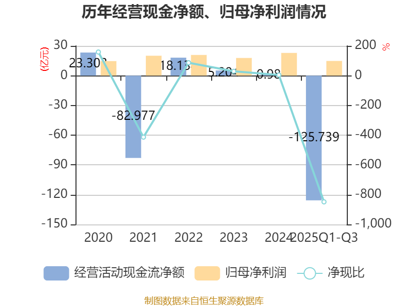 浪潮信息:2025年前三季度净利润14.82亿元 同比增长15.35%