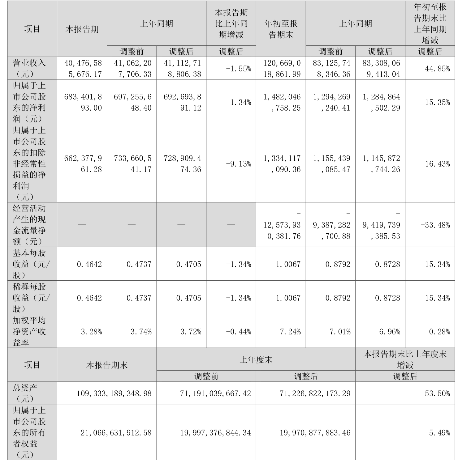 浪潮信息:2025年前三季度净利润14.82亿元 同比增长15.35%