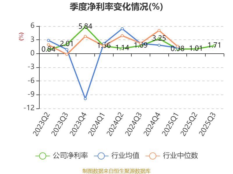 浪潮信息:2025年前三季度净利润14.82亿元 同比增长15.35%