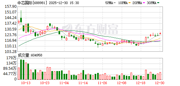 中芯国际拟花406亿元收购中芯北方